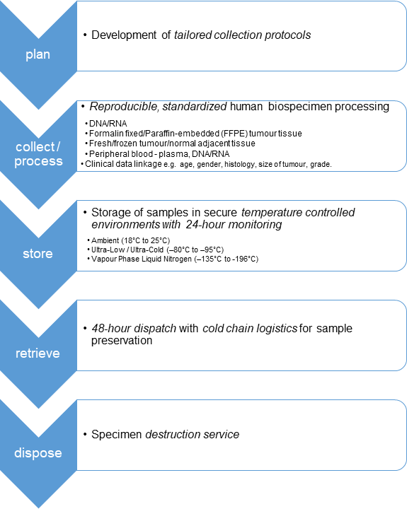 Biorepository Services