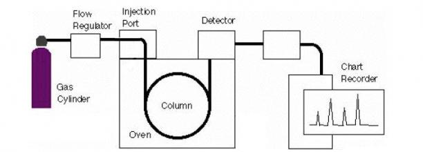 Gas Chromatography Flow Chart