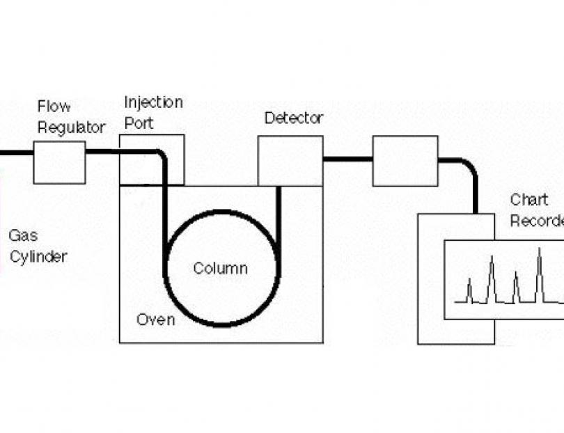 Gas Chromatography Flow Chart